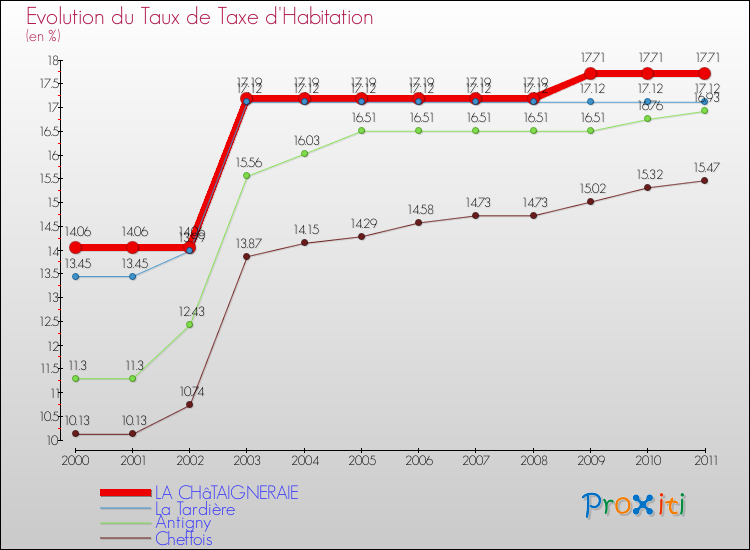 Evolution du taux de la taxe d'habitation pour LA CHâTAIGNERAIE et les communes proches Comparaison des taux de la taxe d'habitation pour LA CHâTAIGNERAIE et les communes voisines
