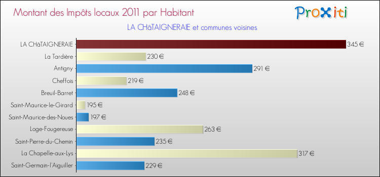 Montant des impôts locaux par Habitant pour LA CHâTAIGNERAIE et les communes proches Comparaison des impôts locaux par habitant pour LA CHâTAIGNERAIE et les communes voisines