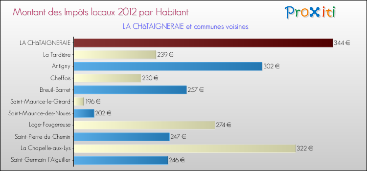 Montant des impôts locaux par Habitant pour LA CHâTAIGNERAIE et les communes proches Comparaison des impôts locaux par habitant pour LA CHâTAIGNERAIE et les communes voisines
