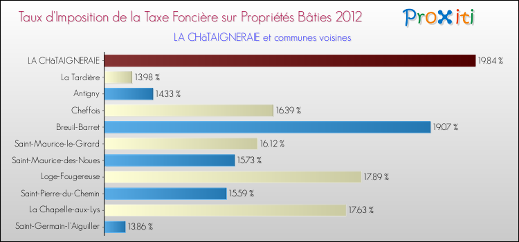 Taux d'imposition de la taxe foncière sur le bati 2012 pour LA CHâTAIGNERAIE et les communes proches Comparaison des taux d'imposition de la taxe foncière sur le bati 2012 pour LA CHâTAIGNERAIE et les communes voisines