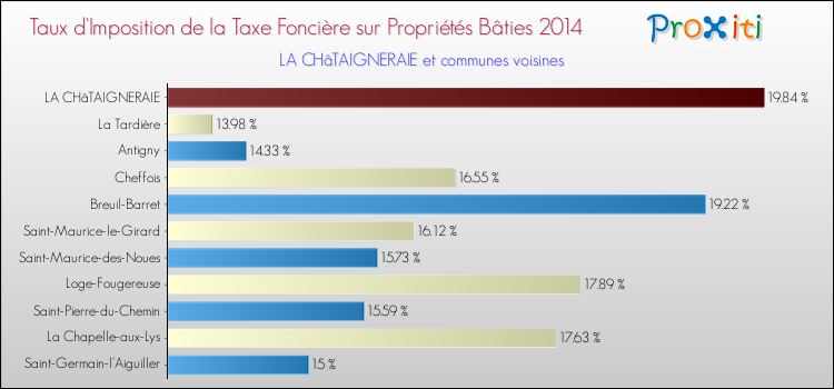 Taux d'imposition de la taxe foncière sur le bati 2014 pour LA CHâTAIGNERAIE et les communes proches Comparaison des taux d'imposition de la taxe foncière sur le bati 2014 pour LA CHâTAIGNERAIE et les communes voisines