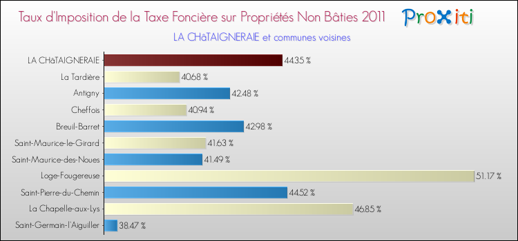 Taux d'imposition de la taxe foncière sur les immeubles et terrains non batis 2011 pour LA CHâTAIGNERAIE et les communes proches Comparaison des taux d'imposition de la taxe foncière sur les immeubles et terrains non batis 2011 pour LA CHâTAIGNERAIE et les communes voisines