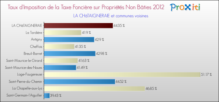 Taux d'imposition de la taxe foncière sur les immeubles et terrains non batis 2012 pour LA CHâTAIGNERAIE et les communes proches Comparaison des taux d'imposition de la taxe foncière sur les immeubles et terrains non batis 2012 pour LA CHâTAIGNERAIE et les communes voisines