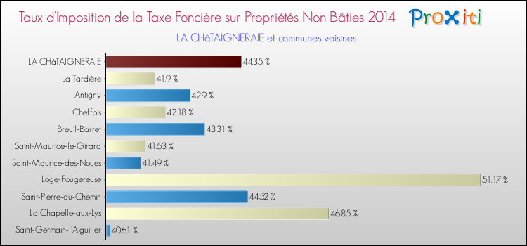 Taux d'imposition de la taxe foncière sur les immeubles et terrains non batis 2014 pour LA CHâTAIGNERAIE et les communes proches Comparaison des taux d'imposition de la taxe foncière sur les immeubles et terrains non batis 2014 pour LA CHâTAIGNERAIE et les communes voisines