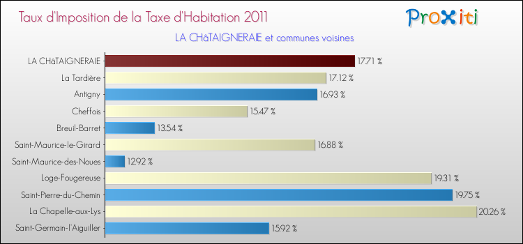 Taux d'imposition de la taxe d'habitation 2011 pour LA CHâTAIGNERAIE et les communes proches Comparaison des taux d'imposition de la taxe d'habitation 2011 pour LA CHâTAIGNERAIE et les communes voisines