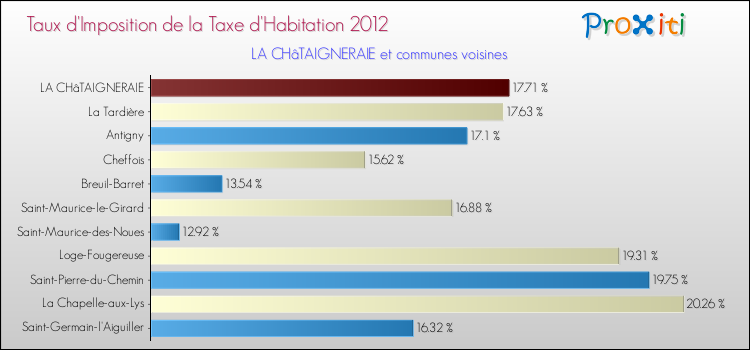 Taux d'imposition de la taxe d'habitation 2012 pour LA CHâTAIGNERAIE et les communes proches Comparaison des taux d'imposition de la taxe d'habitation 2012 pour LA CHâTAIGNERAIE et les communes voisines