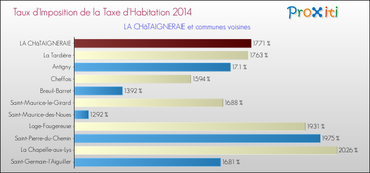 Taux d'imposition de la taxe d'habitation 2014 pour LA CHâTAIGNERAIE et les communes proches Comparaison des taux d'imposition de la taxe d'habitation 2014 pour LA CHâTAIGNERAIE et les communes voisines