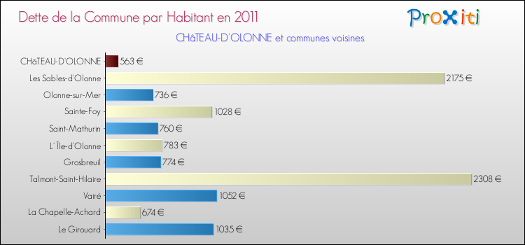 Dette par habitant de la commune en 2011 pour CHâTEAU-D'OLONNE et les communes proches Comparaison de la dette par habitant de la commune en 2011 pour CHâTEAU-D'OLONNE et les communes voisines