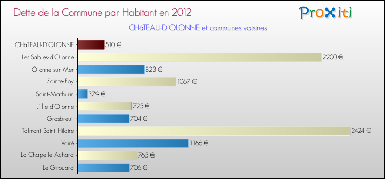 Dette par habitant de la commune en 2012 pour CHâTEAU-D'OLONNE et les communes proches Comparaison de la dette par habitant de la commune en 2012 pour CHâTEAU-D'OLONNE et les communes voisines