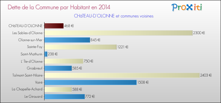 Dette par habitant de la commune en 2014 pour CHâTEAU-D'OLONNE et les communes proches Comparaison de la dette par habitant de la commune en 2014 pour CHâTEAU-D'OLONNE et les communes voisines
