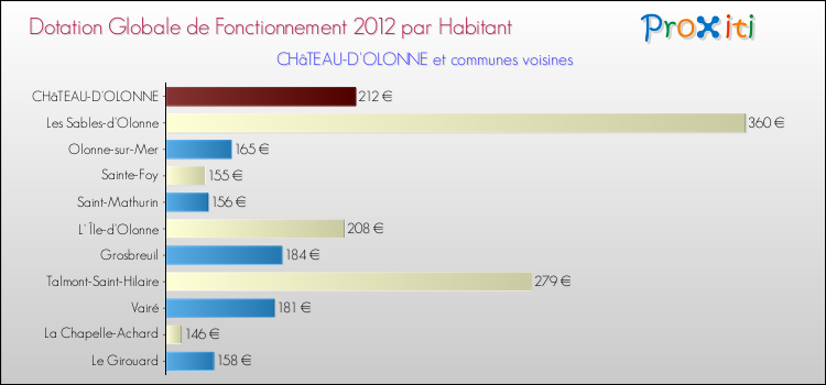 Montant des dotations globales de fonctionnement DGF par Habitant pour CHâTEAU-D'OLONNE et les communes proches Comparaison des des dotations globales de fonctionnement DGF par habitant pour CHâTEAU-D'OLONNE et les communes voisines