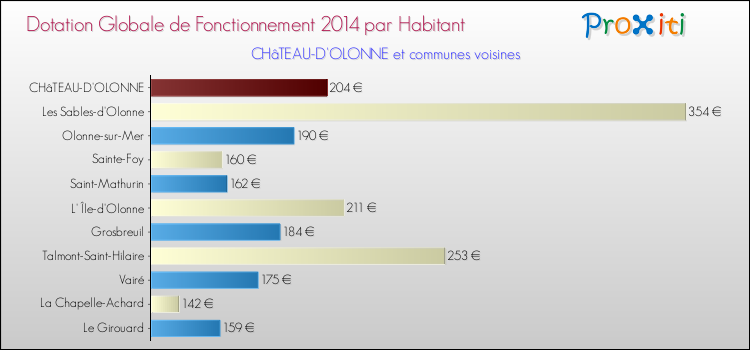 Montant des dotations globales de fonctionnement DGF par Habitant pour CHâTEAU-D'OLONNE et les communes proches en 2014. Comparaison des des dotations globales de fonctionnement DGF par habitant pour CHâTEAU-D'OLONNE et les communes voisines en 2014.