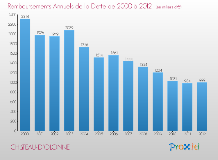 Evolution de l'annuité de la dette pour la commune de CHâTEAU-D'OLONNE de 2000 à 2012 Annuités de la dette pour CHâTEAU-D'OLONNE de 2000 à 2012