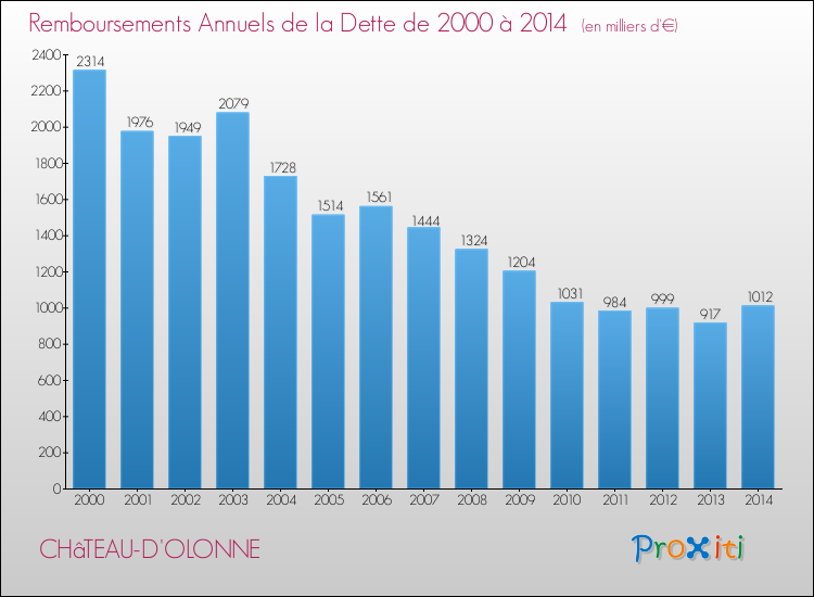 Evolution de l'annuité de la dette pour la commune de CHâTEAU-D'OLONNE de 2000 à 2014 Annuités de la dette pour CHâTEAU-D'OLONNE de 2000 à 2014
