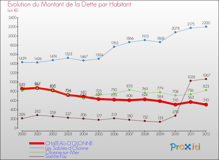 Evolution de la dette par habitant pour la commune de CHâTEAU-D'OLONNE et les communes proches de 2000 à 2012 Comparaison de la dette par habitant pour CHâTEAU-D'OLONNE et les communes voisines de 2000 à 2012