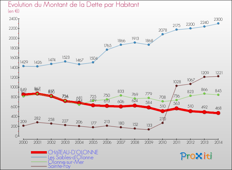 Evolution de la dette par habitant pour la commune de CHâTEAU-D'OLONNE et les communes proches de 2000 à 2014 Comparaison de la dette par habitant pour CHâTEAU-D'OLONNE et les communes voisines de 2000 à 2014