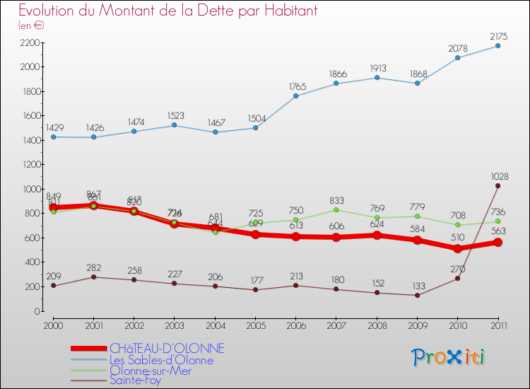 Evolution de la dette par habitant pour la commune de CHâTEAU-D'OLONNE et les communes proches Comparaison de la dette par habitant pour CHâTEAU-D'OLONNE et les communes voisines
