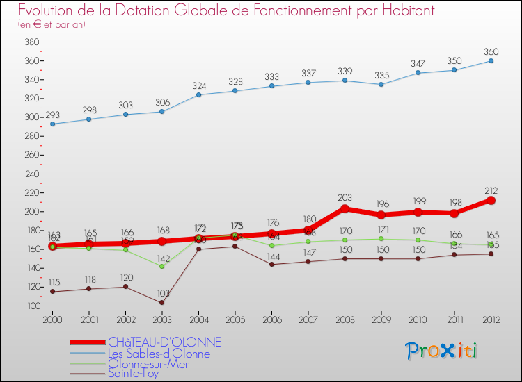 Evolution et montant de la dotation globale de fonctionnement par Habitant pour CHâTEAU-D'OLONNE et les communes proches Comparaison des dotations globales de fonctionnement par habitant pour CHâTEAU-D'OLONNE et les communes voisines