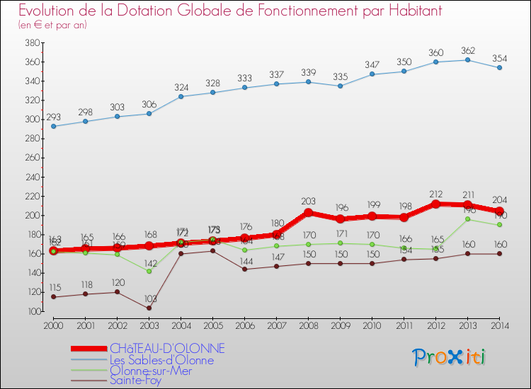 Evolution et montant de la dotation globale de fonctionnement par Habitant pour CHâTEAU-D'OLONNE et les communes proches de 2000 à 2014. Comparaison des dotations globales de fonctionnement par habitant pour CHâTEAU-D'OLONNE et les communes voisines de 2000 à 2014.