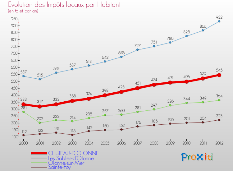 Evolution et montant des impôts locaux par Habitant pour CHâTEAU-D'OLONNE et les communes proches Comparaison des impôts locaux par habitant pour CHâTEAU-D'OLONNE et les communes voisines