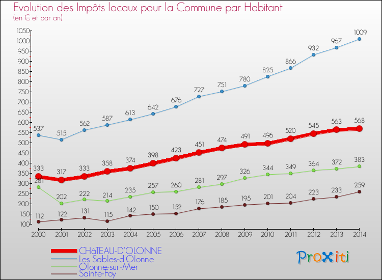 Evolution et montant des impôts locaux par Habitant pour CHâTEAU-D'OLONNE et les communes proches de 2000 à 2014 Comparaison des impôts locaux par habitant pour CHâTEAU-D'OLONNE et les communes voisines de 2000 à 2014