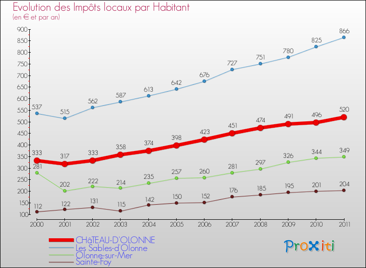 Evolution et montant des impôts locaux par Habitant pour CHâTEAU-D'OLONNE et les communes proches Comparaison des impôts locaux par habitant pour CHâTEAU-D'OLONNE et les communes voisines