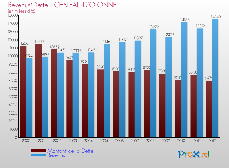 Evolution comparée de la dette et des revenus pour la commune de CHâTEAU-D'OLONNE de 2000 à 2012 Comparaison de la dette et des revenus pour CHâTEAU-D'OLONNE de 2000 à 2012