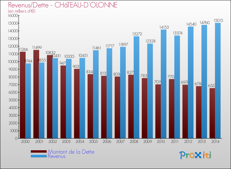Evolution comparée de la dette et des revenus pour la commune de CHâTEAU-D'OLONNE de 2000 à 2014 Comparaison de la dette et des revenus pour CHâTEAU-D'OLONNE de 2000 à 2014
