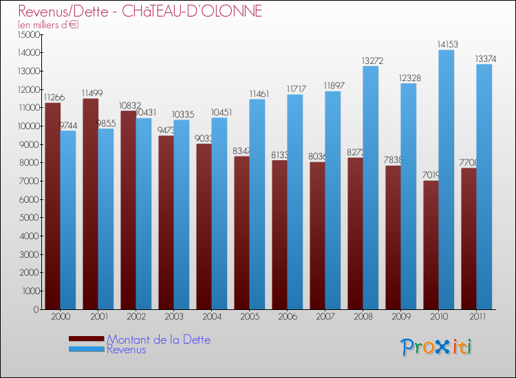 Evolution comparée de la dette et des revenus pour la commune de CHâTEAU-D'OLONNE de 2000 à 2011 Comparaison de la dette et des revenus pour CHâTEAU-D'OLONNE de 2000 à 2011