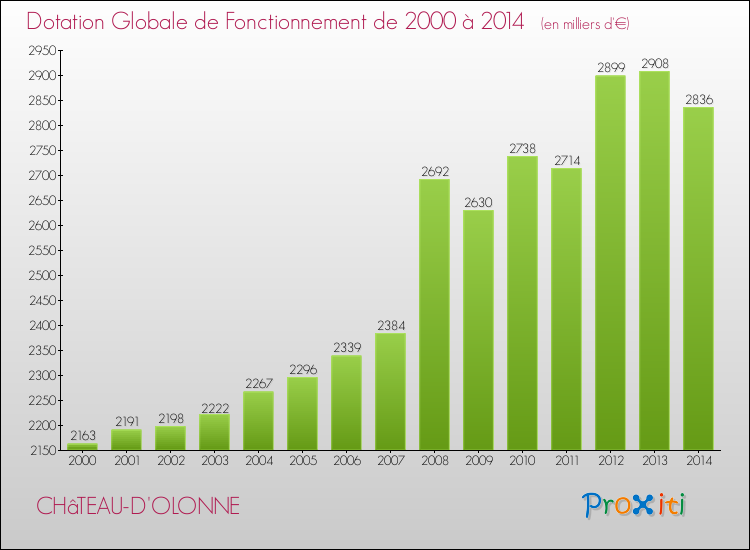 Evolution du montant de la Dotation Globale de Fonctionnement pour la commune de CHâTEAU-D'OLONNE de 2000 à 2014 Evolution du montant de la Dotation Globale de Fonctionnement pour CHâTEAU-D'OLONNE de 2000 à 2014