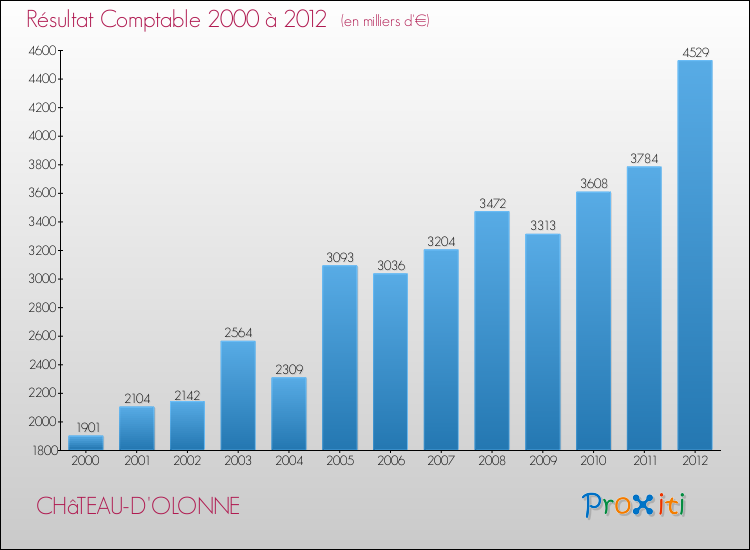 Evolution du résultat comptable pour la commune de CHâTEAU-D'OLONNE de 2000 à 2012 Evolution du résultat comptable pour CHâTEAU-D'OLONNE de 2000 à 2012