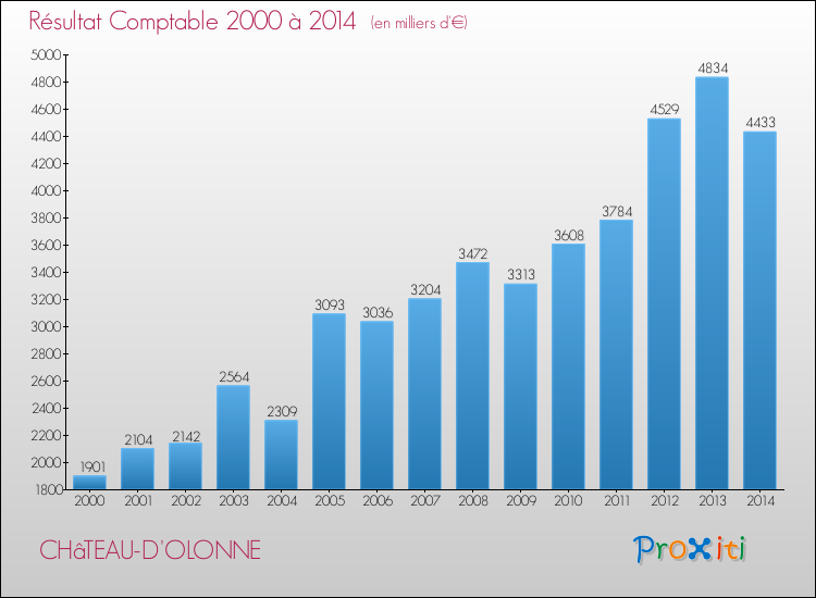Evolution du résultat comptable pour la commune de CHâTEAU-D'OLONNE de 2000 à 2014 Evolution du résultat comptable pour CHâTEAU-D'OLONNE de 2000 à 2014
