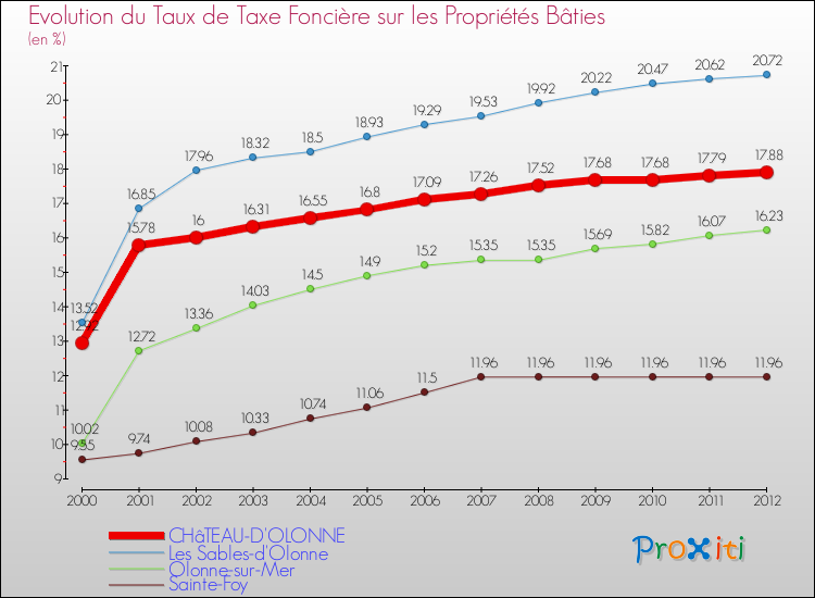 Evolution du taux de la taxe foncière sur le bati pour CHâTEAU-D'OLONNE et les communes proches de 2000 à 2012 Comparaison des taux de taxe foncière sur le bati pour CHâTEAU-D'OLONNE et les communes voisines de 2000 à 2012