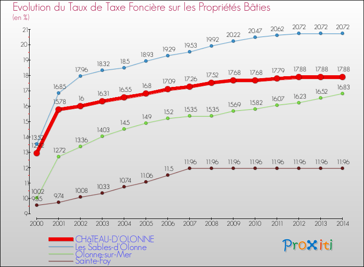 Evolution du taux de la taxe foncière sur le bati pour CHâTEAU-D'OLONNE et les communes proches de 2000 à 2014 Comparaison des taux de taxe foncière sur le bati pour CHâTEAU-D'OLONNE et les communes voisines de 2000 à 2014