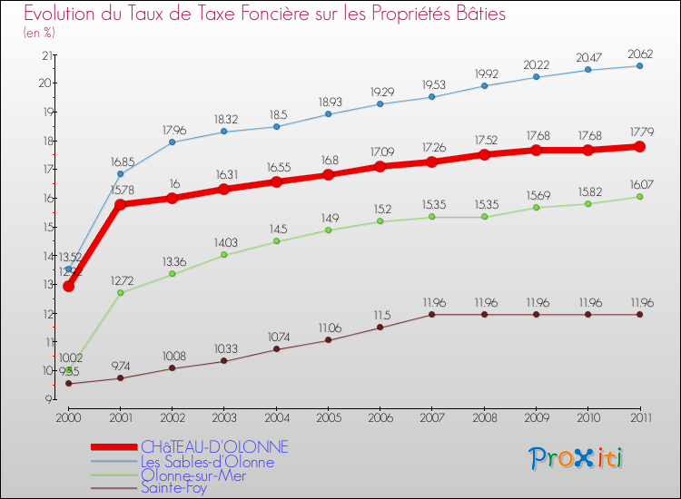 Evolution du taux de la taxe foncière sur le bati pour CHâTEAU-D'OLONNE et les communes proches Comparaison des taux de taxe foncière sur le bati pour CHâTEAU-D'OLONNE et les communes voisines