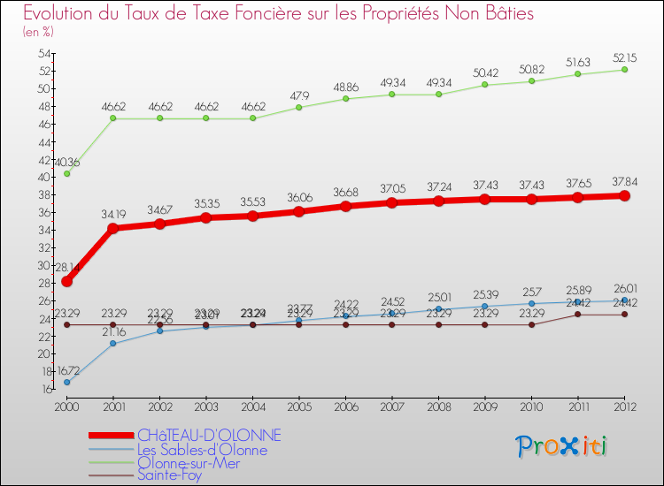 Evolution du taux de la taxe foncière sur les immeubles et terrains non batis pour CHâTEAU-D'OLONNE et les communes proches de 2000 à 2012 Comparaison des taux de la taxe foncière sur les immeubles et terrains non batis pour CHâTEAU-D'OLONNE et les communes voisines de 2000 à 2012