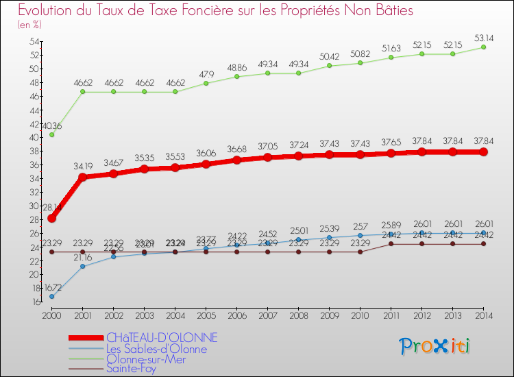 Evolution du taux de la taxe foncière sur les immeubles et terrains non batis pour CHâTEAU-D'OLONNE et les communes proches de 2000 à 2014 Comparaison des taux de la taxe foncière sur les immeubles et terrains non batis pour CHâTEAU-D'OLONNE et les communes voisines de 2000 à 2014