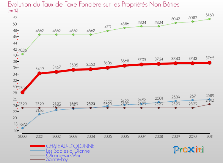 Evolution du taux de la taxe foncière sur les immeubles et terrains non batis pour CHâTEAU-D'OLONNE et les communes proches Comparaison des taux de la taxe foncière sur les immeubles et terrains non batis pour CHâTEAU-D'OLONNE et les communes voisines