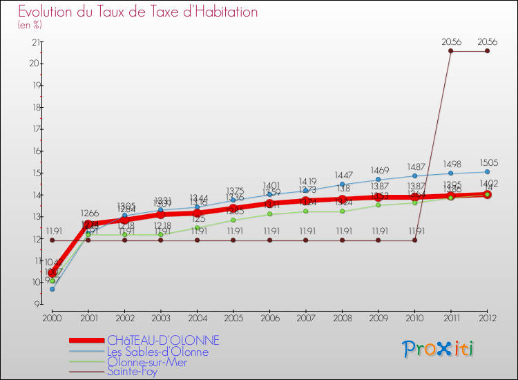 Evolution du taux de la taxe d'habitation pour CHâTEAU-D'OLONNE et les communes proches Comparaison des taux de la taxe d'habitation pour CHâTEAU-D'OLONNE et les communes voisines
