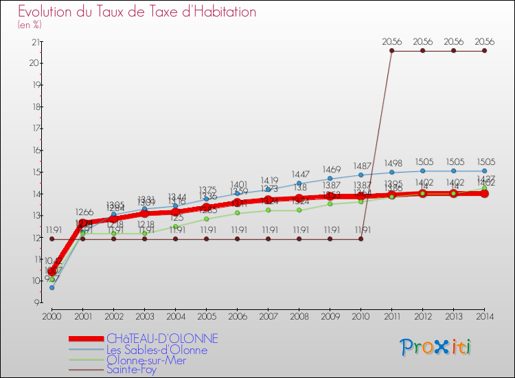 Evolution du taux de la taxe d'habitation pour CHâTEAU-D'OLONNE et les communes proches de 2000 à 2014 Comparaison des taux de la taxe d'habitation pour CHâTEAU-D'OLONNE et les communes voisines de 2000 à 2014