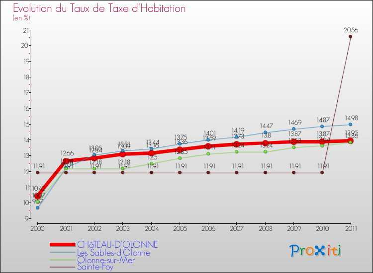 Evolution du taux de la taxe d'habitation pour CHâTEAU-D'OLONNE et les communes proches Comparaison des taux de la taxe d'habitation pour CHâTEAU-D'OLONNE et les communes voisines