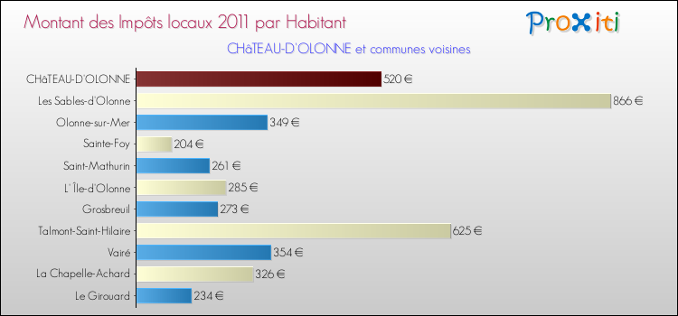 Montant des impôts locaux par Habitant pour CHâTEAU-D'OLONNE et les communes proches Comparaison des impôts locaux par habitant pour CHâTEAU-D'OLONNE et les communes voisines