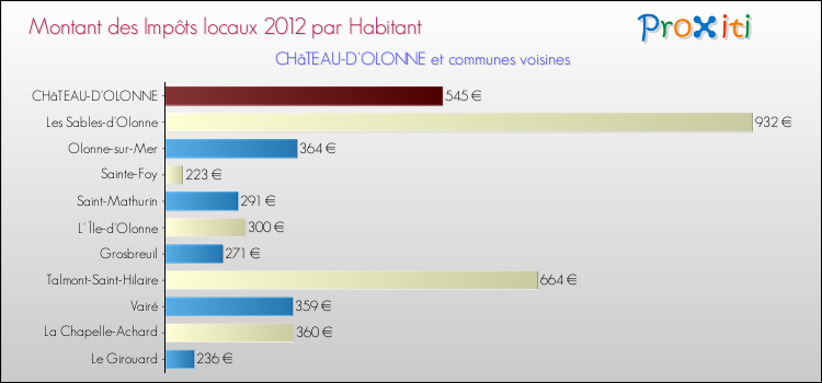 Montant des impôts locaux par Habitant pour CHâTEAU-D'OLONNE et les communes proches Comparaison des impôts locaux par habitant pour CHâTEAU-D'OLONNE et les communes voisines