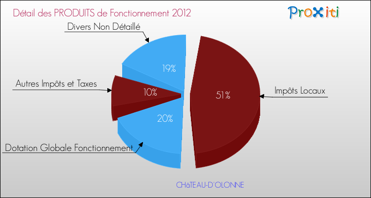 Décomposition du Budget de Fonctionnement 2012 de la commune de CHâTEAU-D'OLONNE Budget de Fonctionnement 2012 pour la commune de CHâTEAU-D'OLONNE