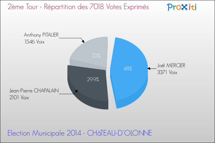 Répartition des votes exprimés au 2ème Tour des Elections Municipales 2014 de la commune de CHâTEAU-D'OLONNE Elections Municipales 2014 - Répartition des votes exprimés au 2ème Tour pour la commune de CHâTEAU-D'OLONNE