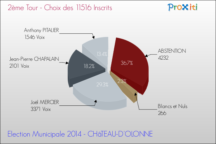 Résultats par rapport aux inscrits au 2ème Tour des Elections Municipales 2014 de la commune de CHâTEAU-D'OLONNE Elections Municipales 2014 - Résultats par rapport aux inscrits au 2ème Tour pour la commune de CHâTEAU-D'OLONNE