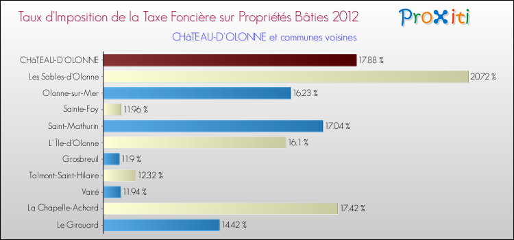 Taux d'imposition de la taxe foncière sur le bati 2012 pour CHâTEAU-D'OLONNE et les communes proches Comparaison des taux d'imposition de la taxe foncière sur le bati 2012 pour CHâTEAU-D'OLONNE et les communes voisines
