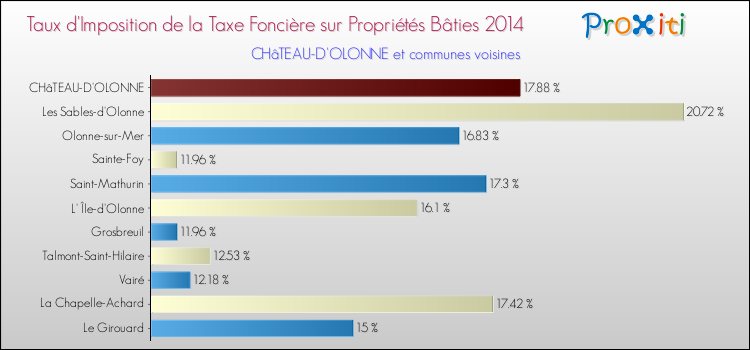 Taux d'imposition de la taxe foncière sur le bati 2014 pour CHâTEAU-D'OLONNE et les communes proches Comparaison des taux d'imposition de la taxe foncière sur le bati 2014 pour CHâTEAU-D'OLONNE et les communes voisines