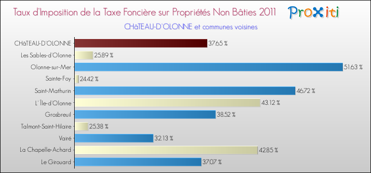 Taux d'imposition de la taxe foncière sur les immeubles et terrains non batis 2011 pour CHâTEAU-D'OLONNE et les communes proches Comparaison des taux d'imposition de la taxe foncière sur les immeubles et terrains non batis 2011 pour CHâTEAU-D'OLONNE et les communes voisines