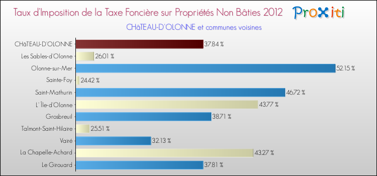 Taux d'imposition de la taxe foncière sur les immeubles et terrains non batis 2012 pour CHâTEAU-D'OLONNE et les communes proches Comparaison des taux d'imposition de la taxe foncière sur les immeubles et terrains non batis 2012 pour CHâTEAU-D'OLONNE et les communes voisines